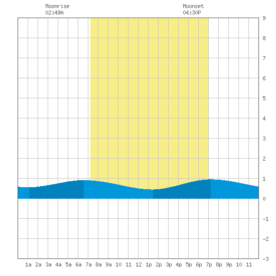 Snake Creek tide chart for Monday, October 9, 2023