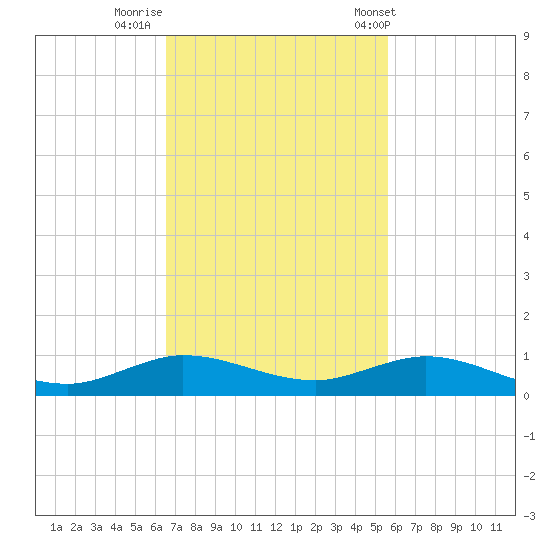 Snake Creek tide chart for Friday, November 10, 2023