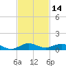 Snake Creek tide chart for Tuesday, November 14, 2023
