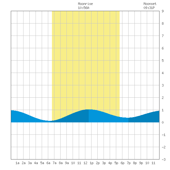 Snake Creek tide chart for Friday, November 17, 2023