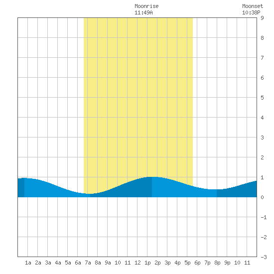 Snake Creek tide chart for Saturday, November 18, 2023