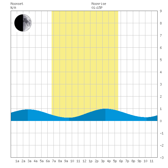Snake Creek tide chart for Monday, November 20, 2023