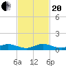 Snake Creek tide chart for Monday, November 20, 2023