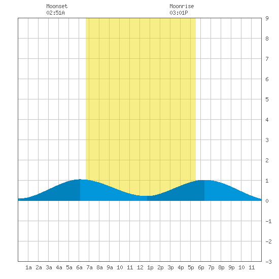 Snake Creek tide chart for Thursday, November 23, 2023