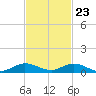 Snake Creek tide chart for Thursday, November 23, 2023