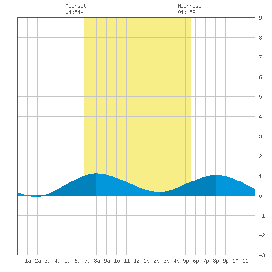 Snake Creek tide chart for Saturday, November 25, 2023