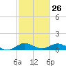 Snake Creek tide chart for Sunday, November 26, 2023