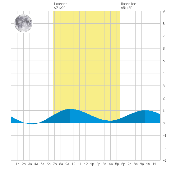 Snake Creek tide chart for Monday, November 27, 2023