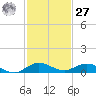 Snake Creek tide chart for Monday, November 27, 2023