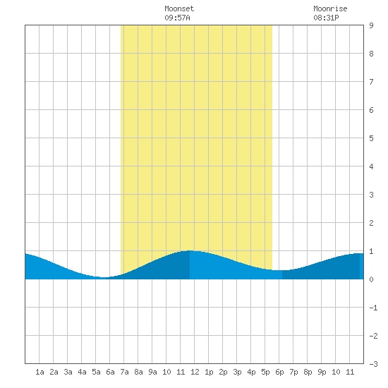 Snake Creek tide chart for Thursday, November 30, 2023