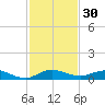 Snake Creek tide chart for Thursday, November 30, 2023