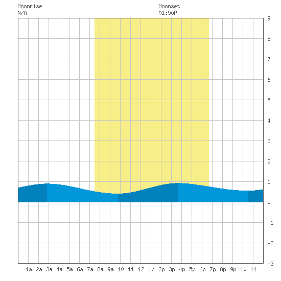 Snake Creek tide chart for Saturday, November 4, 2023