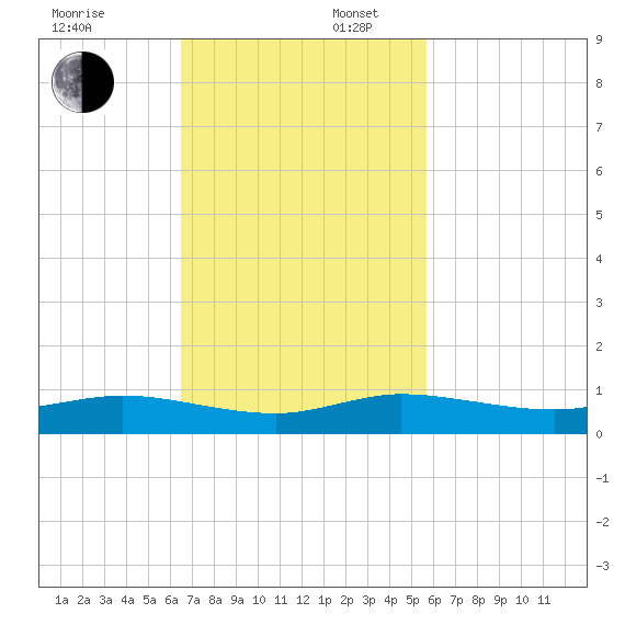 Snake Creek tide chart for Sunday, November 5, 2023