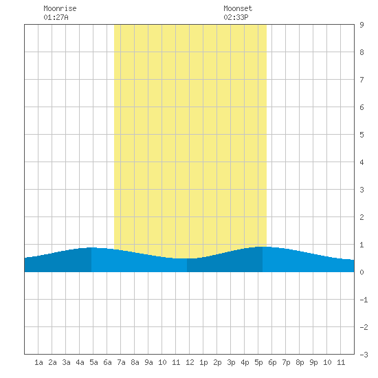 Snake Creek tide chart for Tuesday, November 7, 2023