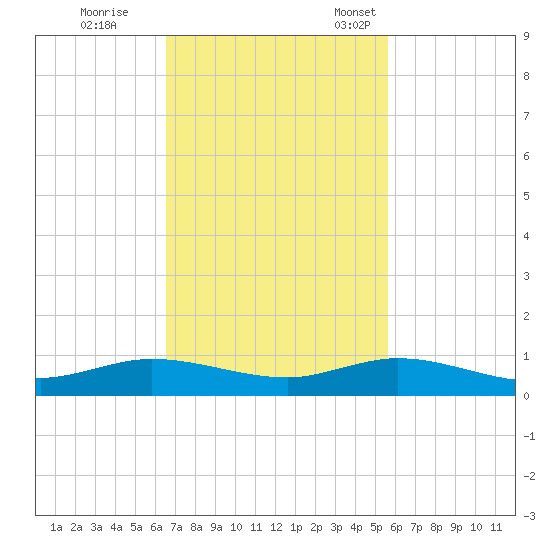 Snake Creek tide chart for Wednesday, November 8, 2023
