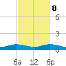 Snake Creek tide chart for Wednesday, November 8, 2023