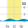 Snake Creek tide chart for Monday, December 11, 2023