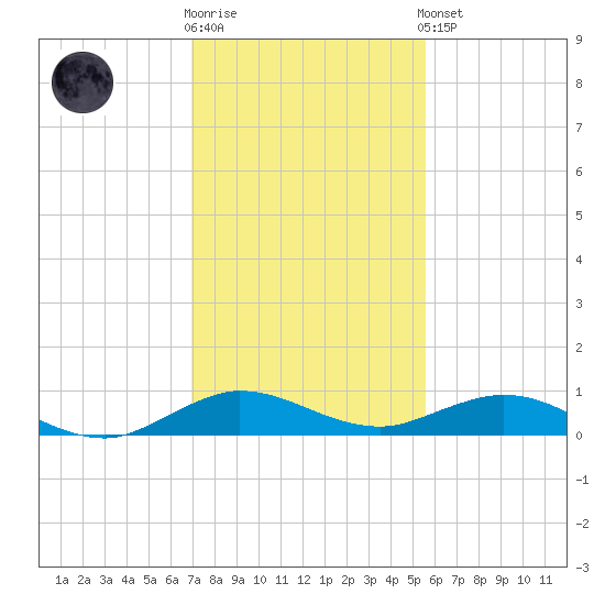 Snake Creek tide chart for Tuesday, December 12, 2023