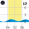 Snake Creek tide chart for Tuesday, December 12, 2023