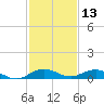 Snake Creek tide chart for Wednesday, December 13, 2023