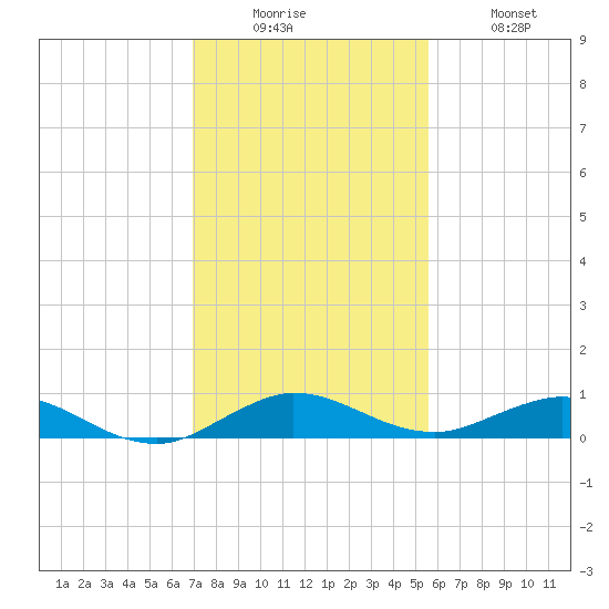Snake Creek tide chart for Friday, December 15, 2023