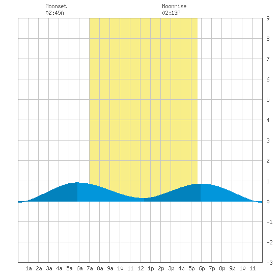 Snake Creek tide chart for Friday, December 22, 2023