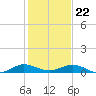 Snake Creek tide chart for Friday, December 22, 2023