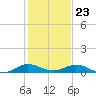 Snake Creek tide chart for Saturday, December 23, 2023