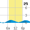Snake Creek tide chart for Monday, December 25, 2023