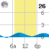 Snake Creek tide chart for Tuesday, December 26, 2023