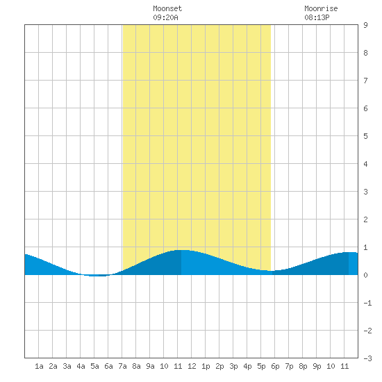 Snake Creek tide chart for Friday, December 29, 2023