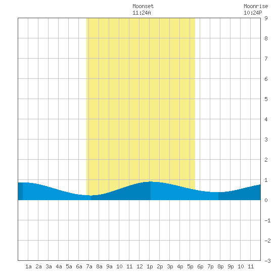 Snake Creek tide chart for Saturday, December 2, 2023
