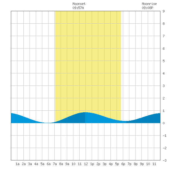 Snake Creek tide chart for Saturday, December 30, 2023