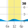 Snake Creek tide chart for Saturday, December 30, 2023