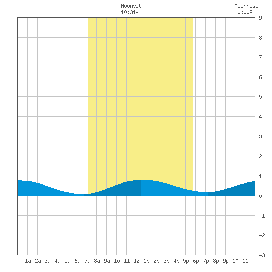 Snake Creek tide chart for Sunday, December 31, 2023