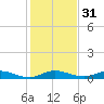 Snake Creek tide chart for Sunday, December 31, 2023