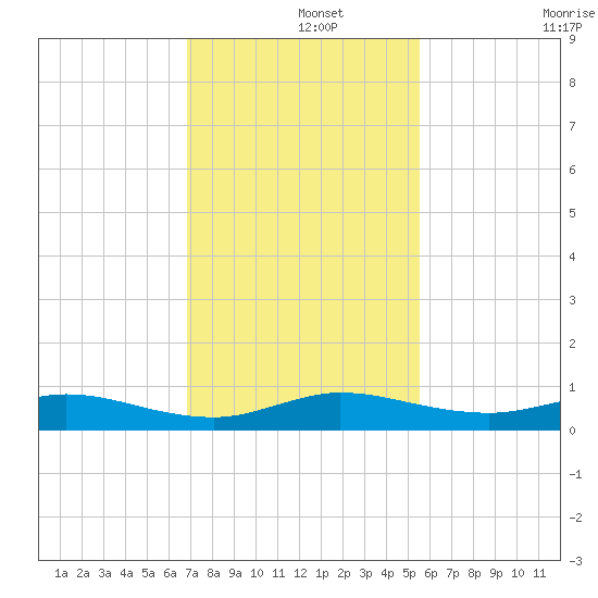 Snake Creek tide chart for Sunday, December 3, 2023