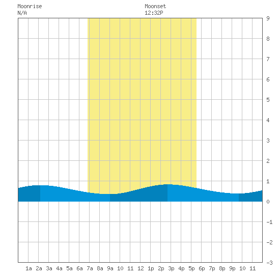 Snake Creek tide chart for Monday, December 4, 2023