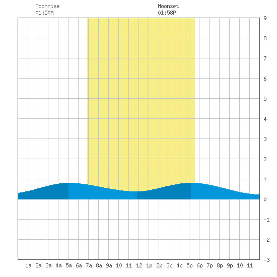 Snake Creek tide chart for Thursday, December 7, 2023