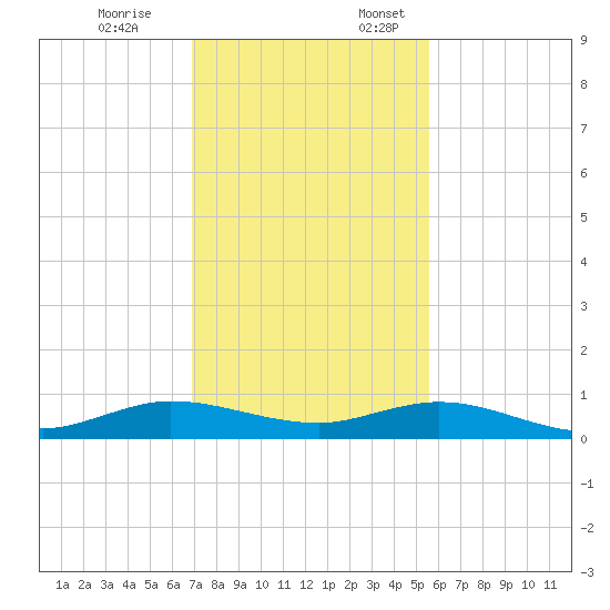 Snake Creek tide chart for Friday, December 8, 2023