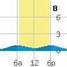 Snake Creek tide chart for Friday, December 8, 2023