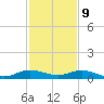 Snake Creek tide chart for Saturday, December 9, 2023
