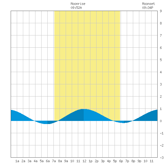 Snake Creek tide chart for Sunday, January 14, 2024
