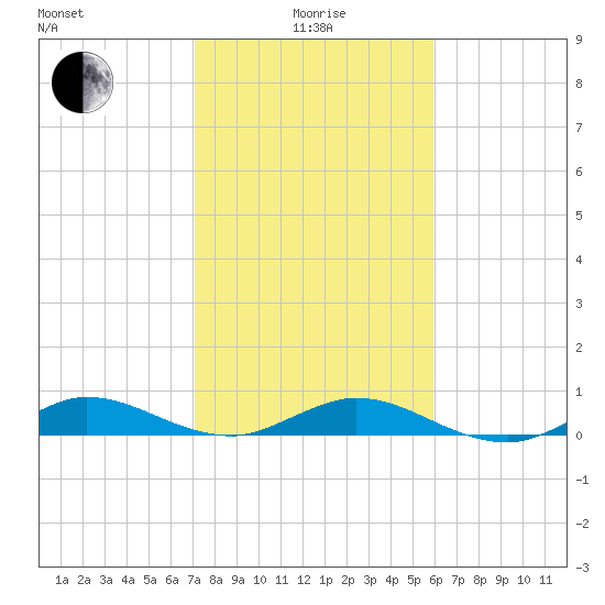 Snake Creek tide chart for Wednesday, January 17, 2024
