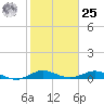 Snake Creek tide chart for Thursday, January 25, 2024