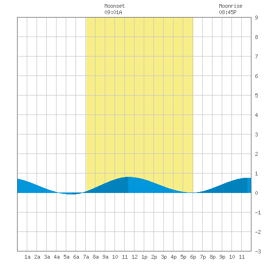 Snake Creek tide chart for Sunday, January 28, 2024