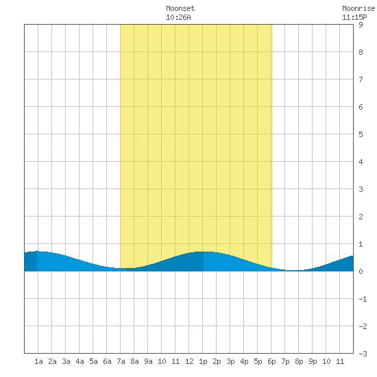 Snake Creek tide chart for Wednesday, January 31, 2024