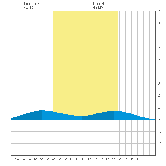 Snake Creek tide chart for Saturday, January 6, 2024