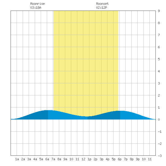 Snake Creek tide chart for Sunday, January 7, 2024