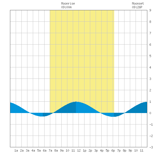 Snake Creek tide chart for Monday, February 12, 2024